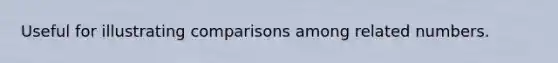 Useful for illustrating comparisons among related numbers.