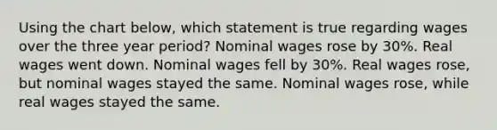 Using the chart below, which statement is true regarding wages over the three year period? Nominal wages rose by 30%. Real wages went down. Nominal wages fell by 30%. Real wages rose, but nominal wages stayed the same. Nominal wages rose, while real wages stayed the same.