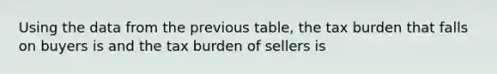 Using the data from the previous table, the tax burden that falls on buyers is and the tax burden of sellers is