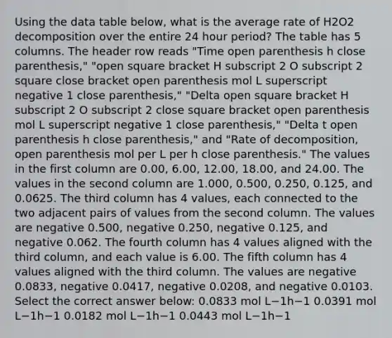 Using the data table below, what is the average rate of H2O2 decomposition over the entire 24 hour period? The table has 5 columns. The header row reads "Time open parenthesis h close parenthesis," "open square bracket H subscript 2 O subscript 2 square close bracket open parenthesis mol L superscript negative 1 close parenthesis," "Delta open square bracket H subscript 2 O subscript 2 close square bracket open parenthesis mol L superscript negative 1 close parenthesis," "Delta t open parenthesis h close parenthesis," and "Rate of decomposition, open parenthesis mol per L per h close parenthesis." The values in the first column are 0.00, 6.00, 12.00, 18.00, and 24.00. The values in the second column are 1.000, 0.500, 0.250, 0.125, and 0.0625. The third column has 4 values, each connected to the two adjacent pairs of values from the second column. The values are negative 0.500, negative 0.250, negative 0.125, and negative 0.062. The fourth column has 4 values aligned with the third column, and each value is 6.00. The fifth column has 4 values aligned with the third column. The values are negative 0.0833, negative 0.0417, negative 0.0208, and negative 0.0103. Select the correct answer below: 0.0833 mol L−1h−1 0.0391 mol L−1h−1 0.0182 mol L−1h−1 0.0443 mol L−1h−1