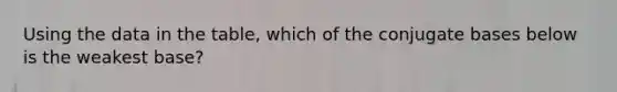 Using the data in the table, which of the conjugate bases below is the weakest base?