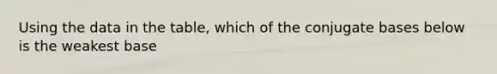 Using the data in the table, which of the conjugate bases below is the weakest base