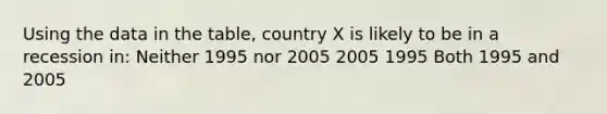 Using the data in the table, country X is likely to be in a recession in: Neither 1995 nor 2005 2005 1995 Both 1995 and 2005