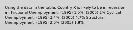 Using the data in the table, Country X is likely to be in recession in: Frictional Unemployment- (1995) 1.5%, (2005) 1% Cyclical Unemployment- (1995) 3.4%, (2005) 4.7% Structural Unemployment- (1995) 2.5% (2005) 1.9%