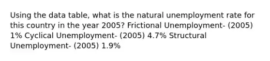 Using the data table, what is the natural <a href='https://www.questionai.com/knowledge/kh7PJ5HsOk-unemployment-rate' class='anchor-knowledge'>unemployment rate</a> for this country in the year 2005? Frictional Unemployment- (2005) 1% Cyclical Unemployment- (2005) 4.7% Structural Unemployment- (2005) 1.9%