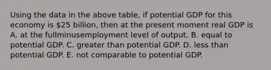 Using the data in the above​ table, if potential GDP for this economy is​ 25 billion, then at the present moment real GDP is A. at the fullminusemployment level of output. B. equal to potential GDP. C. greater than potential GDP. D. less than potential GDP. E. not comparable to potential GDP.