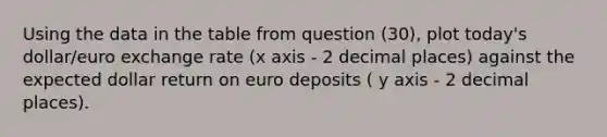 Using the data in the table from question (30), plot today's dollar/euro exchange rate (x axis - 2 decimal places) against the expected dollar return on euro deposits ( y axis - 2 decimal places).