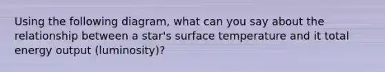 Using the following diagram, what can you say about the relationship between a star's surface temperature and it total energy output (luminosity)?