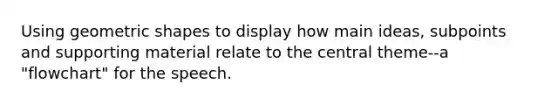 Using geometric shapes to display how main ideas, subpoints and supporting material relate to the central theme--a "flowchart" for the speech.