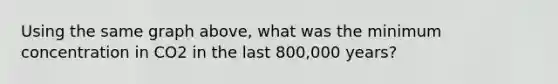 Using the same graph above, what was the minimum concentration in CO2 in the last 800,000 years?