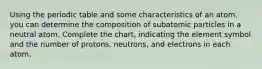 Using the periodic table and some characteristics of an atom, you can determine the composition of subatomic particles in a neutral atom. Complete the chart, indicating the element symbol and the number of protons, neutrons, and electrons in each atom.