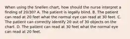 When using the Snellen chart, how should the nurse interpret a finding of 20/30? A. The patient is legally blind. B. The patient can read at 20 feet what the normal eye can read at 30 feet. C. The patient can correctly identify 20 out of 30 objects on the chart. D. The patient can read at 30 feet what the normal eye can read at 20 feet.