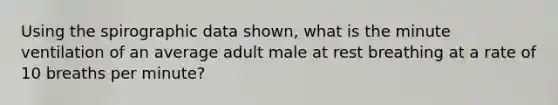 Using the spirographic data shown, what is the minute ventilation of an average adult male at rest breathing at a rate of 10 breaths per minute?