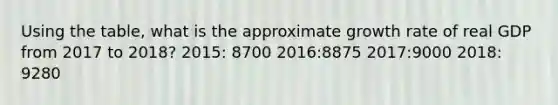 Using the​ table, what is the approximate growth rate of real GDP from 2017 to​ 2018? 2015: 8700 2016:8875 2017:9000 2018: 9280