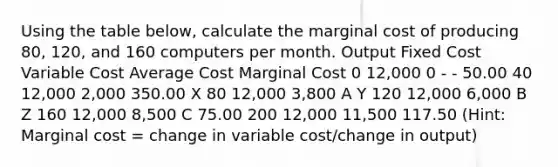 Using the table below, calculate the marginal cost of producing 80, 120, and 160 computers per month. Output Fixed Cost Variable Cost Average Cost Marginal Cost 0 12,000 0 - - 50.00 40 12,000 2,000 350.00 X 80 12,000 3,800 A Y 120 12,000 6,000 B Z 160 12,000 8,500 C 75.00 200 12,000 11,500 117.50 (Hint: Marginal cost = change in variable cost/change in output)