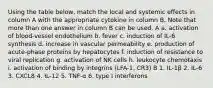 Using the table below, match the local and systemic effects in column A with the appropriate cytokine in column B. Note that more than one answer in column B can be used. A a. activation of blood-vessel endothelium b. fever c. induction of IL-6 synthesis d. increase in vascular permeability e. production of acute-phase proteins by hepatocytes f. induction of resistance to viral replication g. activation of NK cells h. leukocyte chemotaxis i. activation of binding by integrins (LFA-1, CR3) B 1. IL-1β 2. IL-6 3. CXCL8 4. IL-12 5. TNF-α 6. type I interferons