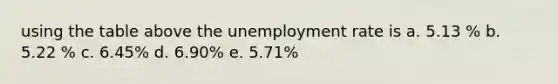 using the table above the unemployment rate is a. 5.13 % b. 5.22 % c. 6.45% d. 6.90% e. 5.71%