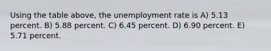 Using the table above, the unemployment rate is A) 5.13 percent. B) 5.88 percent. C) 6.45 percent. D) 6.90 percent. E) 5.71 percent.