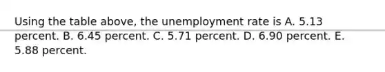 Using the table​ above, the <a href='https://www.questionai.com/knowledge/kh7PJ5HsOk-unemployment-rate' class='anchor-knowledge'>unemployment rate</a> is A. 5.13 percent. B. 6.45 percent. C. 5.71 percent. D. 6.90 percent. E. 5.88 percent.