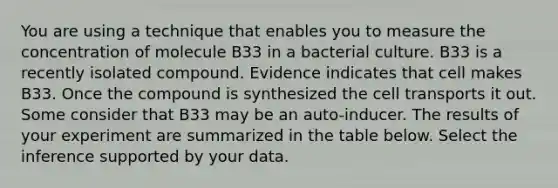 You are using a technique that enables you to measure the concentration of molecule B33 in a bacterial culture. B33 is a recently isolated compound. Evidence indicates that cell makes B33. Once the compound is synthesized the cell transports it out. Some consider that B33 may be an auto-inducer. The results of your experiment are summarized in the table below. Select the inference supported by your data.