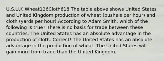 U.S.U.K.Wheat126Cloth618 The table above shows United States and United Kingdom production of wheat (bushels per hour) and cloth (yards per hour).According to Adam Smith, which of the following is true? There is no basis for trade between these countries. The United States has an absolute advantage in the production of cloth. Correct! The United States has an absolute advantage in the production of wheat. The United States will gain more from trade than the United Kingdom.