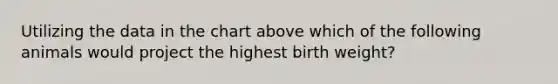 Utilizing the data in the chart above which of the following animals would project the highest birth weight?