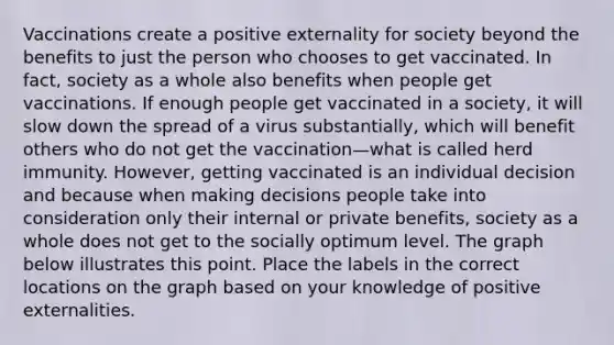 Vaccinations create a positive externality for society beyond the benefits to just the person who chooses to get vaccinated. In fact, society as a whole also benefits when people get vaccinations. If enough people get vaccinated in a society, it will slow down the spread of a virus substantially, which will benefit others who do not get the vaccination—what is called herd immunity. However, getting vaccinated is an individual decision and because when making decisions people take into consideration only their internal or private benefits, society as a whole does not get to the socially optimum level. The graph below illustrates this point. Place the labels in the correct locations on the graph based on your knowledge of positive externalities.