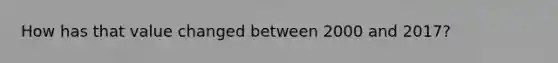 How has that value changed between 2000 and 2017?