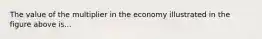 The value of the multiplier in the economy illustrated in the figure above is...