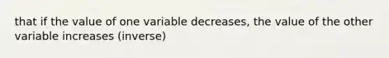 that if the value of one variable decreases, the value of the other variable increases (inverse)