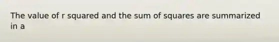 The value of r squared and the <a href='https://www.questionai.com/knowledge/k1Z9hdLZpo-sum-of-squares' class='anchor-knowledge'>sum of squares</a> are summarized in a