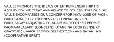 VALUES PROMOTE THE IDEALS OF ENTREPRENEURSHIP ITS ABOUT HOW WE TREAT AND RELATE TO OTHERS. THIS FILIPINO VALUE ENCOMPASSES OUR CONCERN FOR HIYA (LOSE OF FACE), PAKIKISAMA (TOGETHERNESS OR COMPANIONSHIP), PAKIKIBAGAY (ADJUSTING OR ADAPTING TO OTHER PEOPLE) PAGMAMALASAKIT (CONCERN), UTANG NA LOOB (SENSE OF GRATITUDE), AMOR PROPIO (SELF-ESTEEM) AND BAYANIHAN (COOPERATIVE SPIRIT)