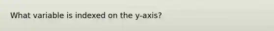 What variable is indexed on the y-axis?