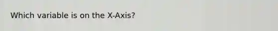 Which variable is on the X-Axis?