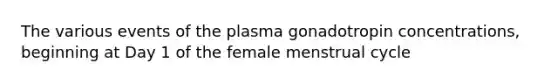 The various events of the plasma gonadotropin concentrations, beginning at Day 1 of the female menstrual cycle