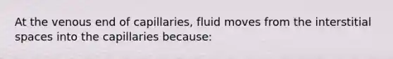 At the venous end of capillaries, fluid moves from the interstitial spaces into the capillaries because: