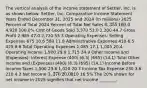 The vertical analysis of the income statement of​ Settler, Inc. is as shown​ below: ​Settler, Inc. Comparative Income Statement Years Ended December​ 31, 2025 and 2024 ​(In millions) 2025 Percent of Total 2024 Percent of Total Net Sales ​6,355 ​100.0% ​4,920 ​100.0% Cost of Goods Sold ​3,370 53.0 ​2,200 44.7 Gross Profit ​2,985 47.0 ​2,720 55.3 Operating​ Expenses: Selling Expenses 675 10.6 580 11.8 Administrative Expenses 410 6.5 425 8.6 Total Operating Expenses ​1,085 17.1 ​1,005 20.4 Operating Income ​1,900 29.9 ​1,715 34.9 Other Income and​ (Expenses): Interest Expense ​(400) ​(6.3) ​(695) ​(14.1) Total Other Income and​ (Expenses) ​(400) ​(6.3) ​(695) ​(14.1) Income Before Income Taxes ​1,500 23.6 ​1,020 20.7 Income Tax Expense 230 3.6 210 4.3 Net Income ​1,270 ​20.0% ​810 ​16.5% The​ 20% shown for net income in 2025 signifies that net income​ ________.