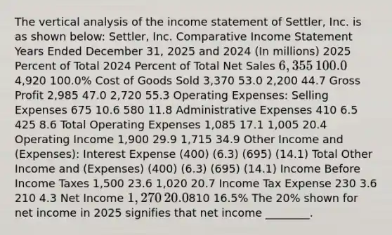 The vertical analysis of the income statement of​ Settler, Inc. is as shown​ below: ​Settler, Inc. Comparative Income Statement Years Ended December​ 31, 2025 and 2024 ​(In millions) 2025 Percent of Total 2024 Percent of Total Net Sales ​6,355 ​100.0% ​4,920 ​100.0% Cost of Goods Sold ​3,370 53.0 ​2,200 44.7 Gross Profit ​2,985 47.0 ​2,720 55.3 Operating​ Expenses: Selling Expenses 675 10.6 580 11.8 Administrative Expenses 410 6.5 425 8.6 Total Operating Expenses ​1,085 17.1 ​1,005 20.4 Operating Income ​1,900 29.9 ​1,715 34.9 Other Income and​ (Expenses): Interest Expense ​(400) ​(6.3) ​(695) ​(14.1) Total Other Income and​ (Expenses) ​(400) ​(6.3) ​(695) ​(14.1) Income Before Income Taxes ​1,500 23.6 ​1,020 20.7 Income Tax Expense 230 3.6 210 4.3 Net Income ​1,270 ​20.0% ​810 ​16.5% The​ 20% shown for net income in 2025 signifies that net income​ ________.