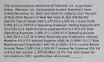 The vertical analysis statement of​ Peterson, Inc. is as shown​ below: ​ Peterson, Inc. Comparative Income Statement Years Ended December​ 31, 2017 and 2016 ​(In millions) 2017 Percent of Total 2016 Percent of Total Net Sales ​6,355 ​100.0% ​4,920 ​100.0% Cost of Goods Sold ​3,370 53.0 ​2,200 44.7 Gross Profit ​2,985 47.0 ​2,720 55.3 Operating​ Expenses: Selling Expenses 675 10.6 580 11.8 Administrative expenses 410 6.5 425 8.6 Total Operating Expenses ​1,085 17.1 ​1,005 20.4 Operating Income ​1,900 29.9 ​1,715 34.9 Other Revenues and​ (Expenses): Interest Revenue 0 0 0 0.0 Interest Expense ​(400) ​(6.3) ​(695) ​(14.1) Total Revenues and​ (Expenses) ​(400) ​(6.3) ​(695) ​(14.1) Income Before Income Taxes ​1,500 23.6 ​1,020 20.7 Income Tax Expense 230 3.6 210 4.3 Net Income ​1,270 ​20.0% ​810 ​16.5% The​ 20% shown for net income in 2017 signifies that net income​ ________.