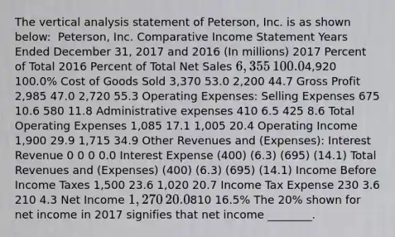 The vertical analysis statement of​ Peterson, Inc. is as shown​ below: ​ Peterson, Inc. Comparative <a href='https://www.questionai.com/knowledge/kCPMsnOwdm-income-statement' class='anchor-knowledge'>income statement</a> Years Ended December​ 31, 2017 and 2016 ​(In millions) 2017 Percent of Total 2016 Percent of Total <a href='https://www.questionai.com/knowledge/ksNDOTmr42-net-sales' class='anchor-knowledge'>net sales</a> ​6,355 ​100.0% ​4,920 ​100.0% Cost of Goods Sold ​3,370 53.0 ​2,200 44.7 <a href='https://www.questionai.com/knowledge/klIB6Lsdwh-gross-profit' class='anchor-knowledge'>gross profit</a> ​2,985 47.0 ​2,720 55.3 Operating​ Expenses: Selling Expenses 675 10.6 580 11.8 Administrative expenses 410 6.5 425 8.6 Total Operating Expenses ​1,085 17.1 ​1,005 20.4 Operating Income ​1,900 29.9 ​1,715 34.9 Other Revenues and​ (Expenses): Interest Revenue 0 0 0 0.0 Interest Expense ​(400) ​(6.3) ​(695) ​(14.1) Total Revenues and​ (Expenses) ​(400) ​(6.3) ​(695) ​(14.1) Income Before Income Taxes ​1,500 23.6 ​1,020 20.7 Income Tax Expense 230 3.6 210 4.3 Net Income ​1,270 ​20.0% ​810 ​16.5% The​ 20% shown for net income in 2017 signifies that net income​ ________.