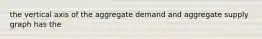 the vertical axis of the aggregate demand and aggregate supply graph has the