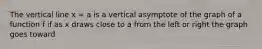 The vertical line x = a is a vertical asymptote of the graph of a function f if as x draws close to a from the left or right the graph goes toward