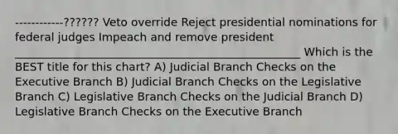 ------------?????? Veto override Reject presidential nominations for federal judges Impeach and remove president ___________________________________________________ Which is the BEST title for this chart? A) Judicial Branch Checks on the Executive Branch B) Judicial Branch Checks on the Legislative Branch C) Legislative Branch Checks on the Judicial Branch D) Legislative Branch Checks on the Executive Branch