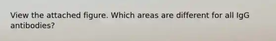 View the attached figure. Which areas are different for all IgG antibodies?