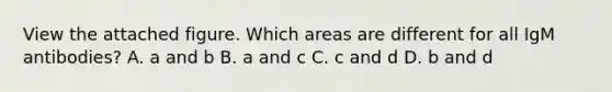 View the attached figure. Which areas are different for all IgM antibodies? A. a and b B. a and c C. c and d D. b and d