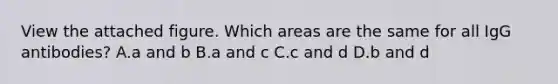 View the attached figure. Which areas are the same for all IgG antibodies? A.a and b B.a and c C.c and d D.b and d