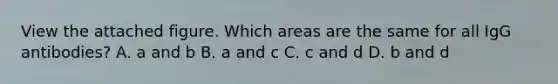 View the attached figure. Which areas are the same for all IgG antibodies? A. a and b B. a and c C. c and d D. b and d