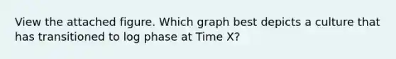 View the attached figure. Which graph best depicts a culture that has transitioned to log phase at Time X?