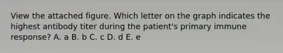 View the attached figure. Which letter on the graph indicates the highest antibody titer during the patient's primary immune response? A. a B. b C. c D. d E. e