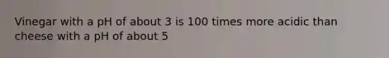 Vinegar with a pH of about 3 is 100 times more acidic than cheese with a pH of about 5